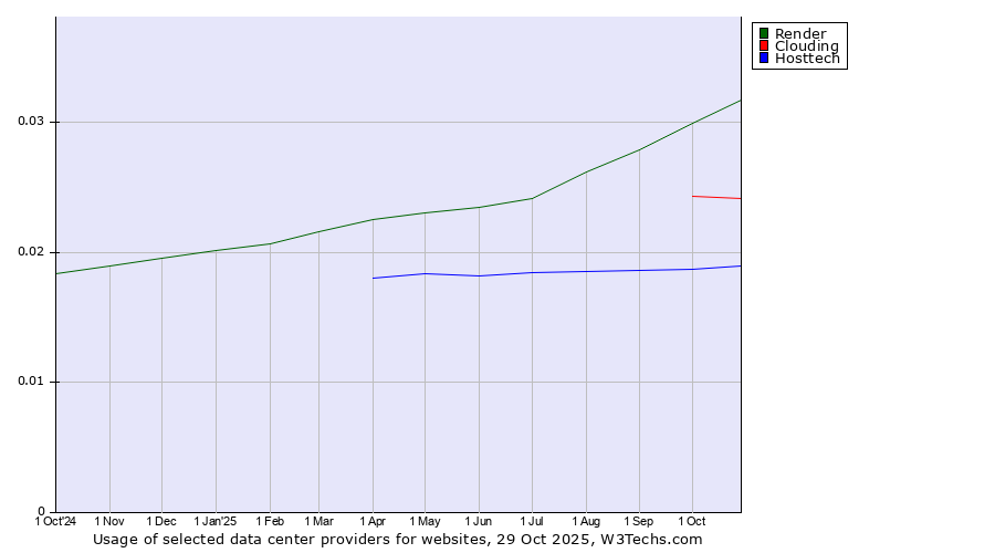 Historical trends in the usage of Render vs. Clouding vs. Hosttech