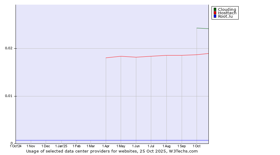 Historical trends in the usage of Clouding vs. Hosttech vs. Root.lu
