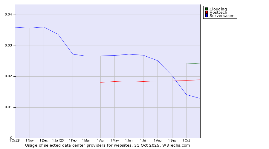 Historical trends in the usage of Clouding vs. Hosttech vs. Servers.com