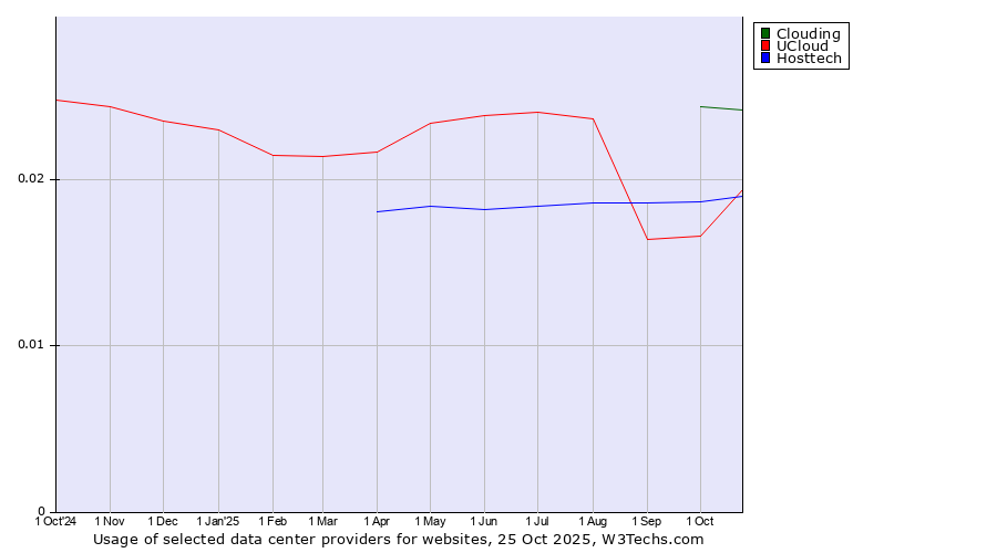 Historical trends in the usage of Clouding vs. Hosttech vs. UCloud