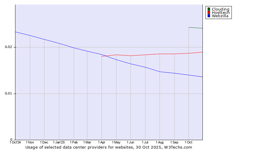 Historical trends in the usage of Clouding vs. Hosttech vs. Webzilla