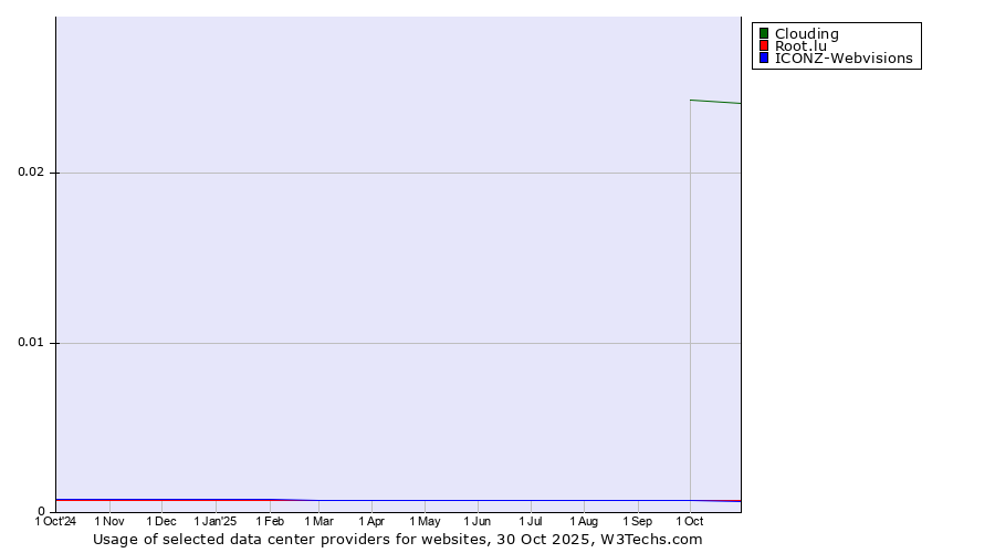Historical trends in the usage of Clouding vs. Root.lu vs. ICONZ-Webvisions