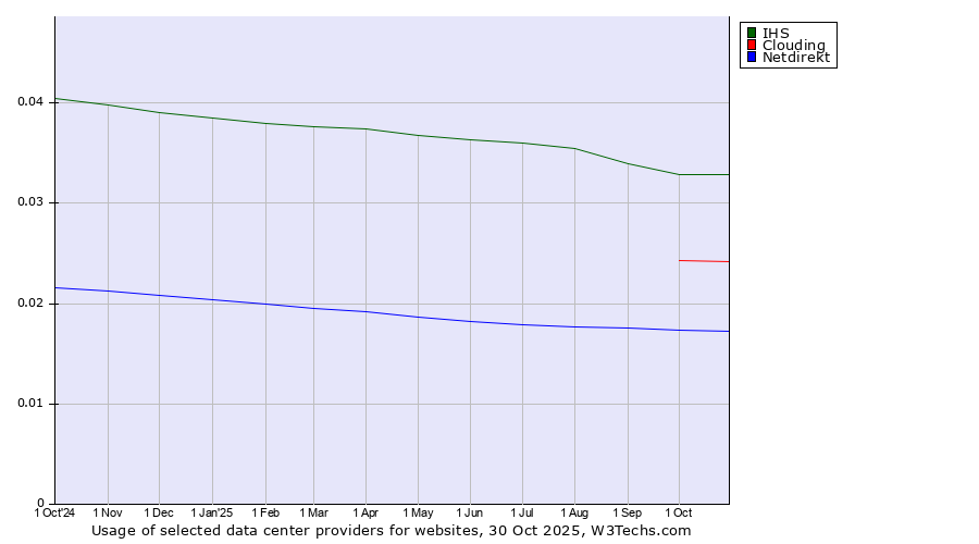 Historical trends in the usage of IHS vs. Clouding vs. Netdirekt