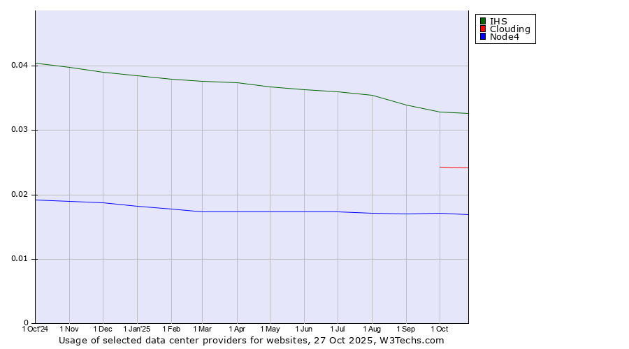 Historical trends in the usage of IHS vs. Clouding vs. Node4