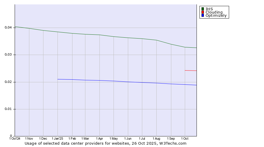 Historical trends in the usage of IHS vs. Clouding vs. Optimizely