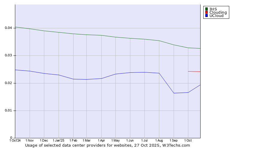 Historical trends in the usage of IHS vs. Clouding vs. UCloud