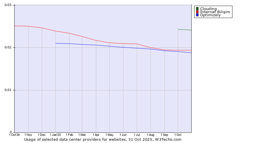 Historical trends in the usage of Clouding vs. İnternet Bilişim vs. Optimizely