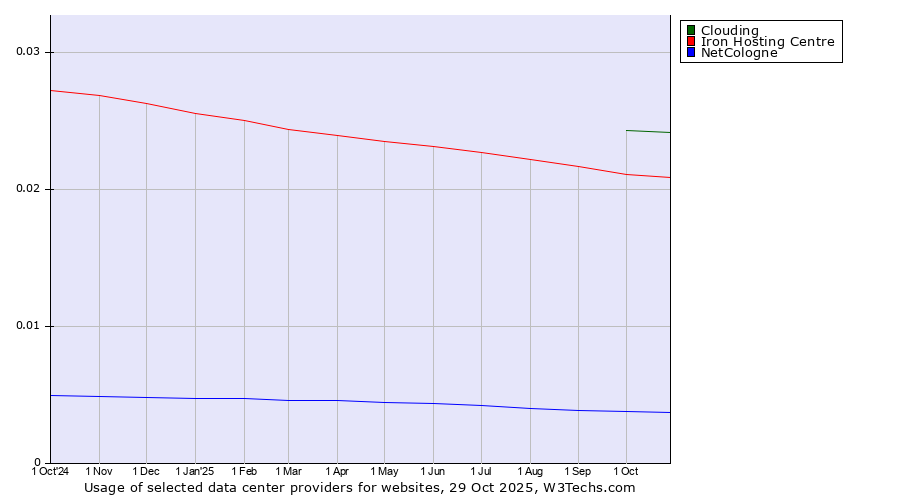 Historical trends in the usage of Clouding vs. Iron Hosting Centre vs. NetCologne