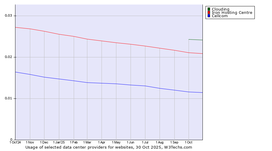 Historical trends in the usage of Clouding vs. Iron Hosting Centre vs. Cellcom