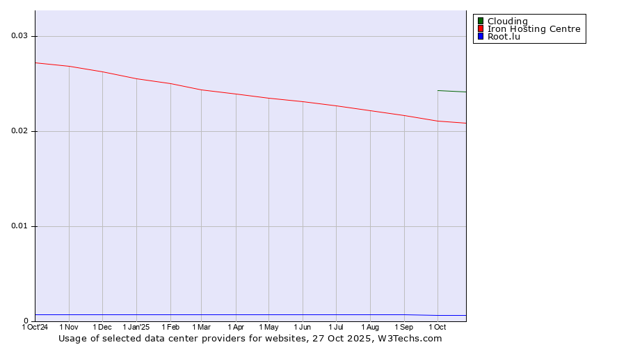 Historical trends in the usage of Clouding vs. Iron Hosting Centre vs. Root.lu