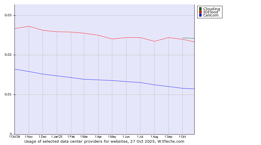 Historical trends in the usage of Clouding vs. IOFlood vs. Cellcom