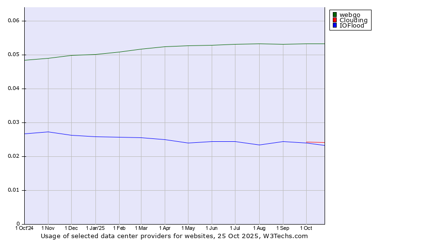 Historical trends in the usage of webgo vs. Clouding vs. IOFlood