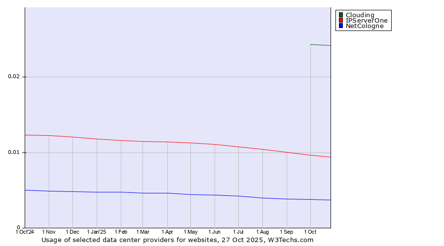 Historical trends in the usage of Clouding vs. IPServerOne vs. NetCologne