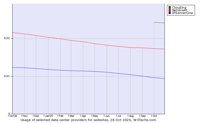 Historical trends in the usage of Clouding vs. Netdirekt vs. IPServerOne