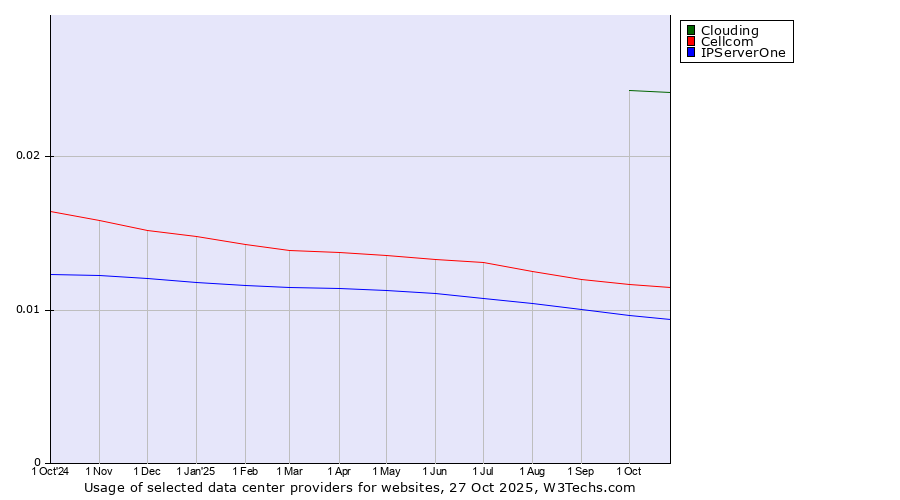 Historical trends in the usage of Clouding vs. Cellcom vs. IPServerOne