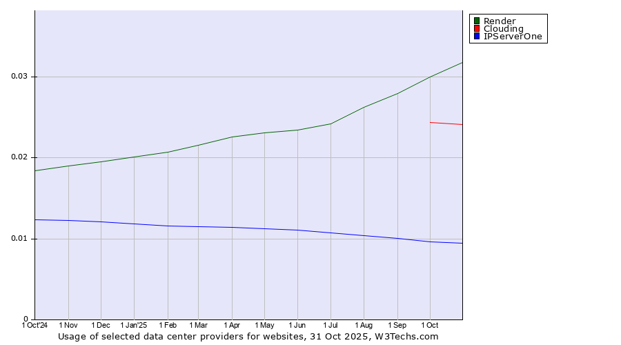 Historical trends in the usage of Render vs. Clouding vs. IPServerOne