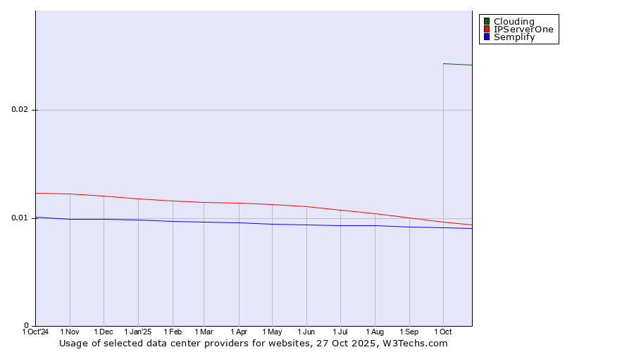 Historical trends in the usage of Clouding vs. IPServerOne vs. Semplify