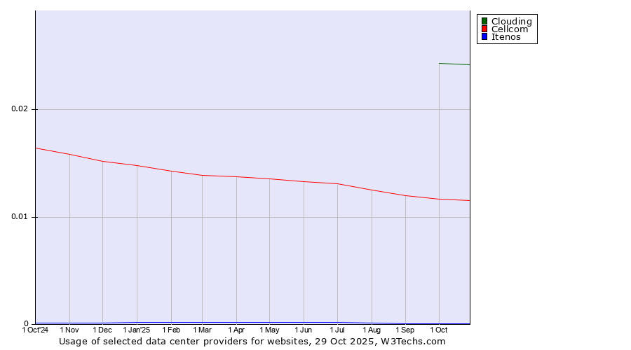 Historical trends in the usage of Clouding vs. Cellcom vs. Itenos