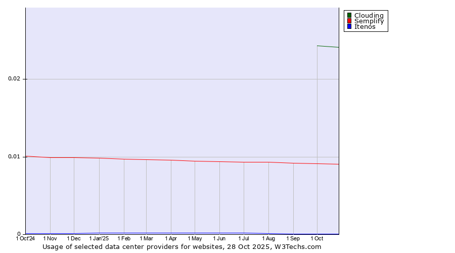 Historical trends in the usage of Clouding vs. Semplify vs. Itenos