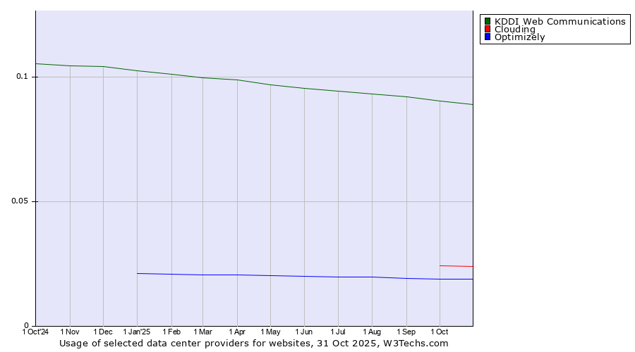 Historical trends in the usage of KDDI Web Communications vs. Clouding vs. Optimizely