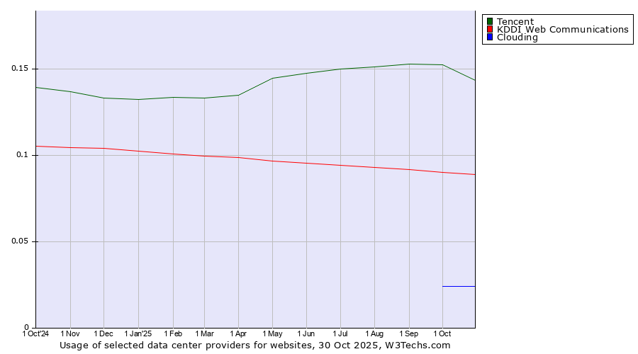 Historical trends in the usage of Tencent vs. KDDI Web Communications vs. Clouding
