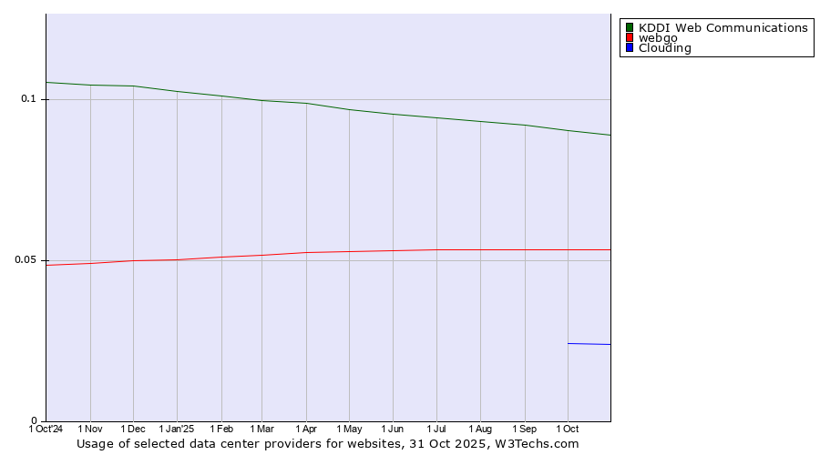 Historical trends in the usage of KDDI Web Communications vs. webgo vs. Clouding