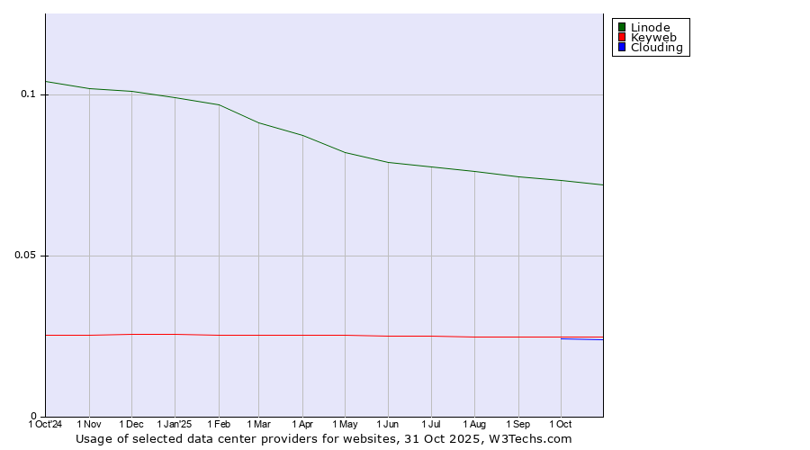 Historical trends in the usage of Linode vs. Keyweb vs. Clouding