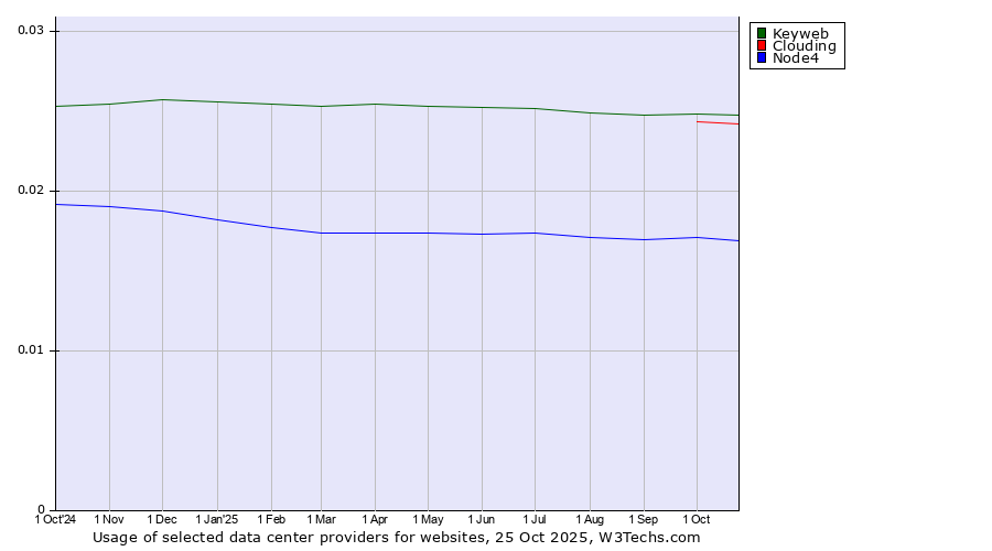 Historical trends in the usage of Keyweb vs. Clouding vs. Node4