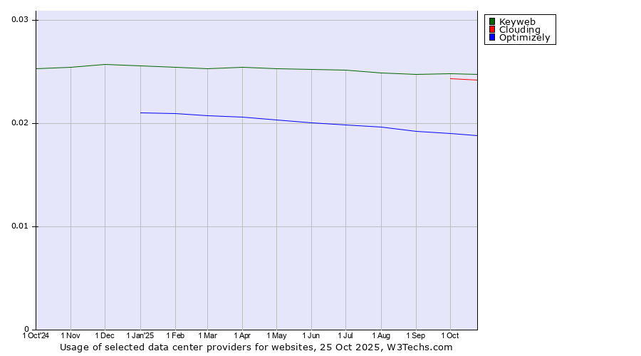 Historical trends in the usage of Keyweb vs. Clouding vs. Optimizely