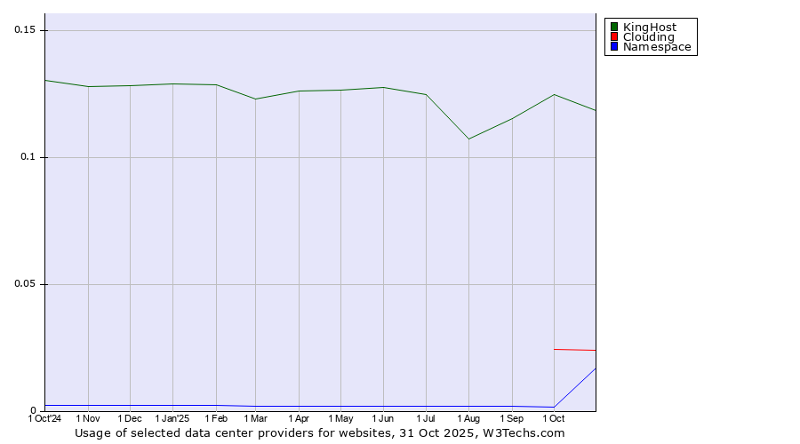 Historical trends in the usage of KingHost vs. Clouding vs. Namespace
