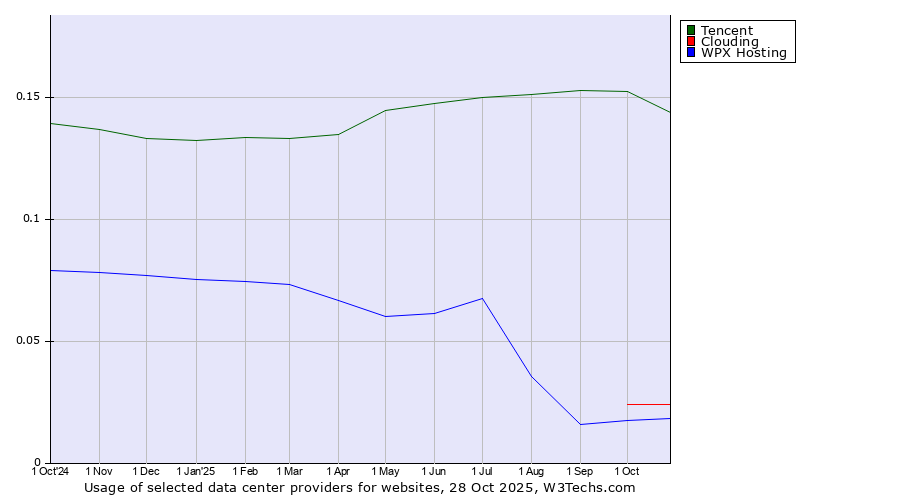 Historical trends in the usage of Tencent vs. Clouding vs. WPX Hosting
