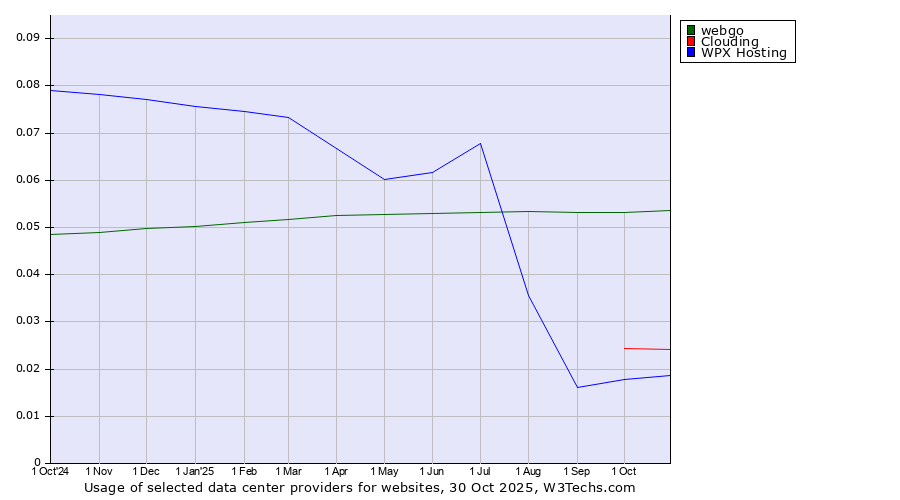 Historical trends in the usage of webgo vs. Clouding vs. WPX Hosting