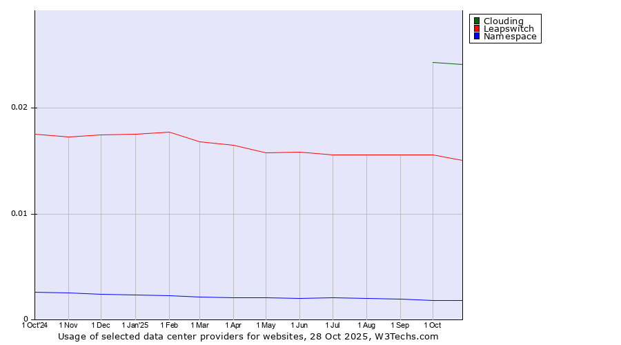 Historical trends in the usage of Clouding vs. Leapswitch vs. Namespace