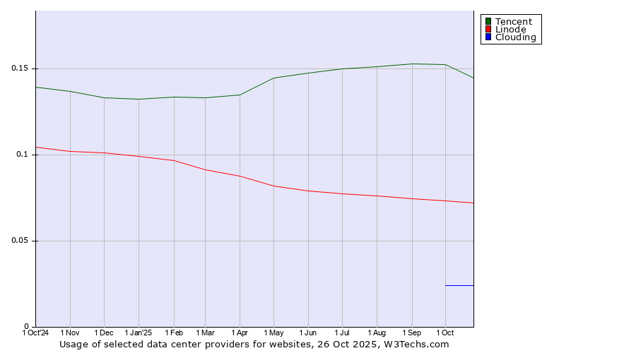 Historical trends in the usage of Tencent vs. Linode vs. Clouding