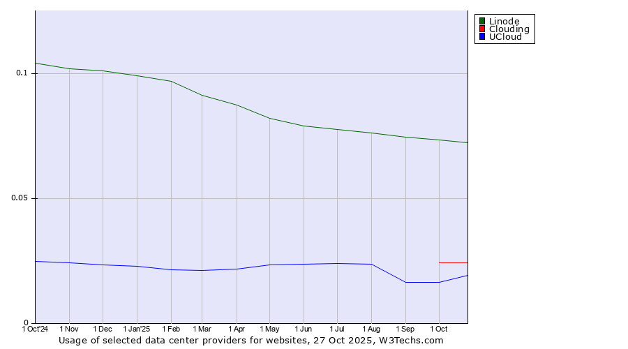 Historical trends in the usage of Linode vs. Clouding vs. UCloud