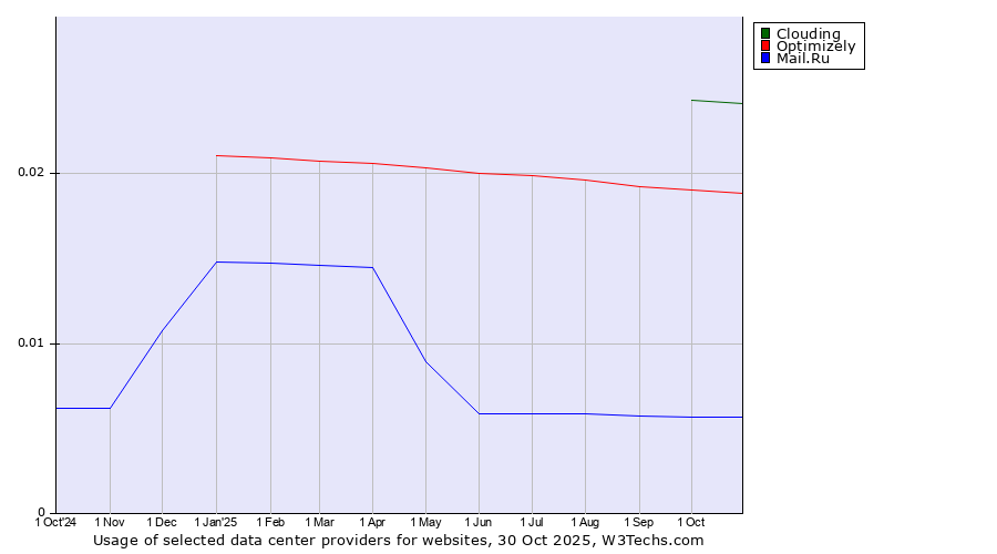 Historical trends in the usage of Clouding vs. Optimizely vs. Mail.Ru