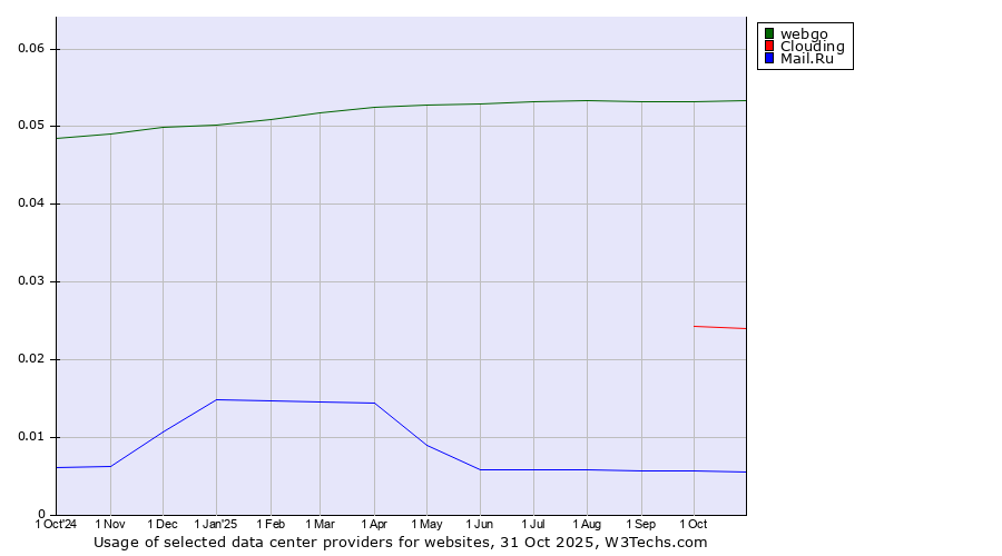 Historical trends in the usage of webgo vs. Clouding vs. Mail.Ru