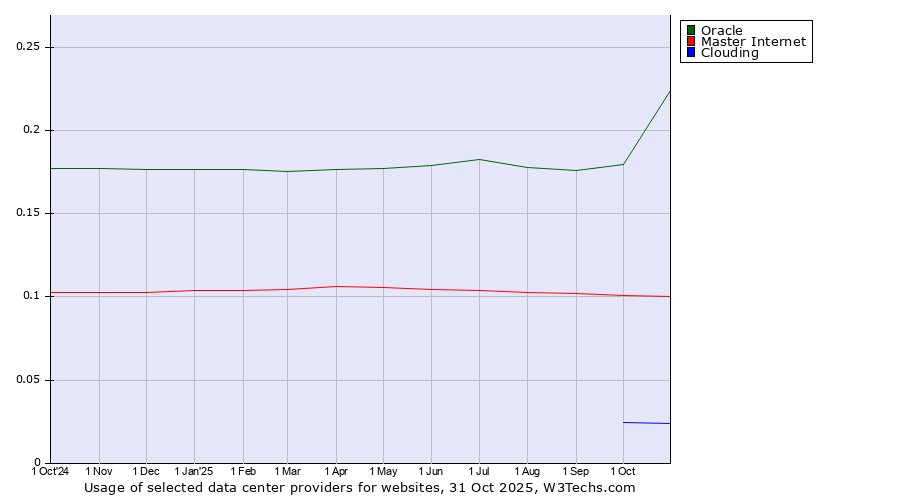 Historical trends in the usage of Oracle vs. Master Internet vs. Clouding