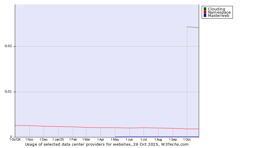 Historical trends in the usage of Clouding vs. Namespace vs. Masterweb