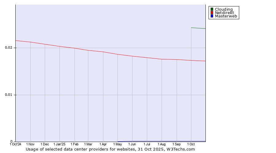 Historical trends in the usage of Clouding vs. Netdirekt vs. Masterweb