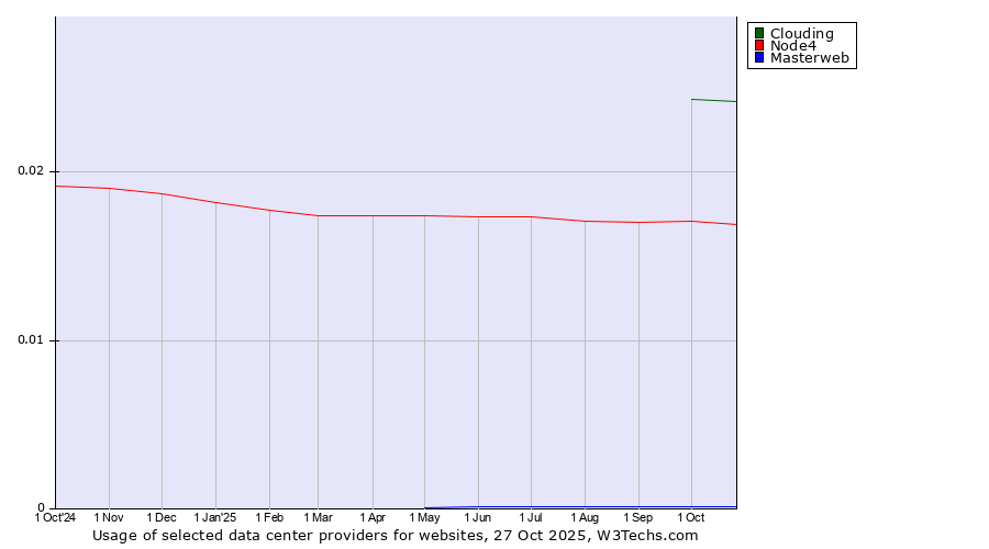 Historical trends in the usage of Clouding vs. Node4 vs. Masterweb