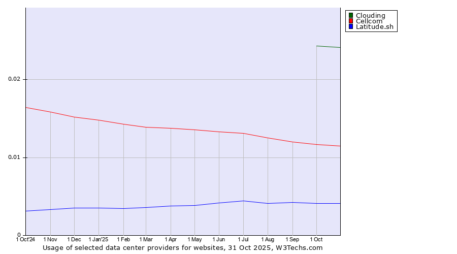 Historical trends in the usage of Clouding vs. Cellcom vs. Latitude.sh