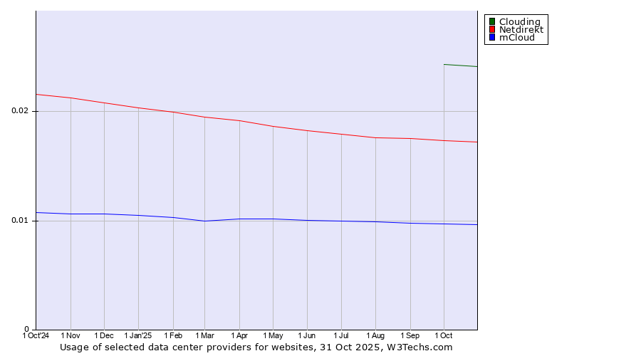 Historical trends in the usage of Clouding vs. Netdirekt vs. mCloud