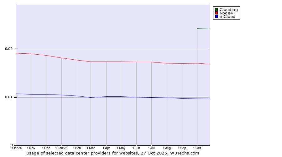Historical trends in the usage of Clouding vs. Node4 vs. mCloud