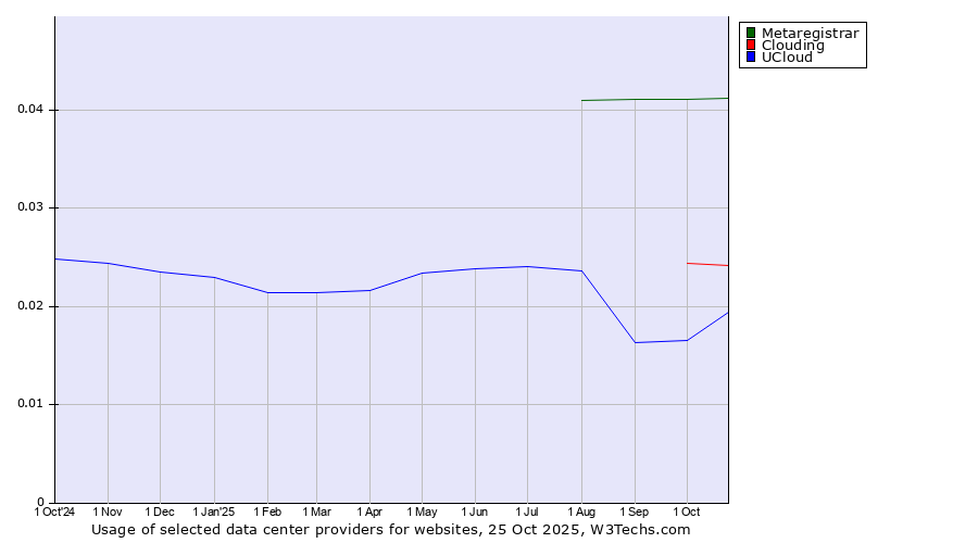 Historical trends in the usage of Metaregistrar vs. Clouding vs. UCloud