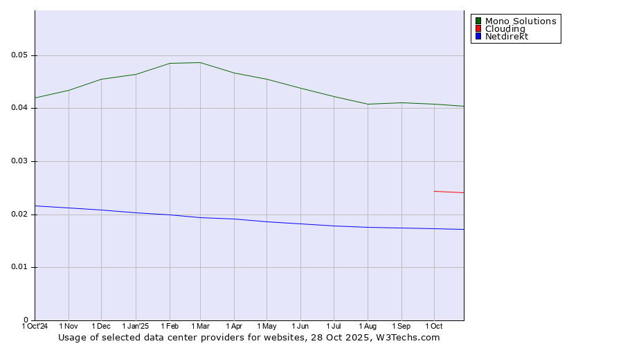 Historical trends in the usage of Mono Solutions vs. Clouding vs. Netdirekt