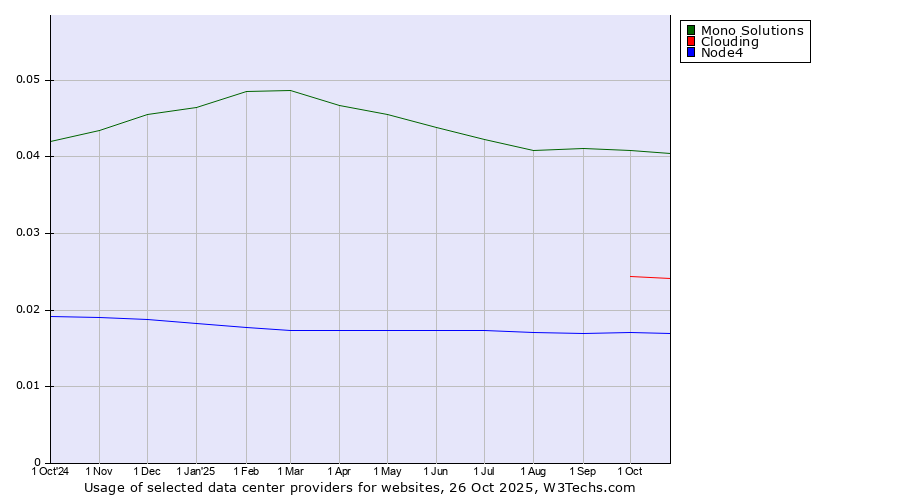 Historical trends in the usage of Mono Solutions vs. Clouding vs. Node4