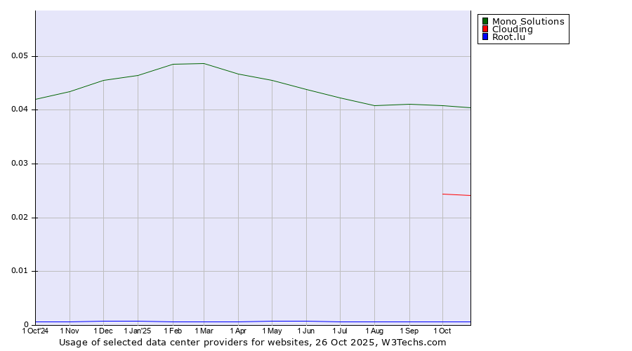 Historical trends in the usage of Mono Solutions vs. Clouding vs. Root.lu