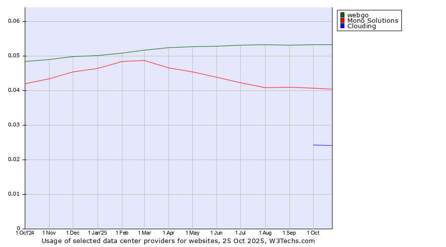 Historical trends in the usage of webgo vs. Mono Solutions vs. Clouding