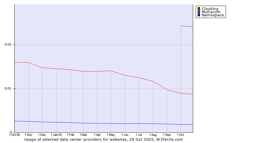 Historical trends in the usage of Clouding vs. Multacom vs. Namespace